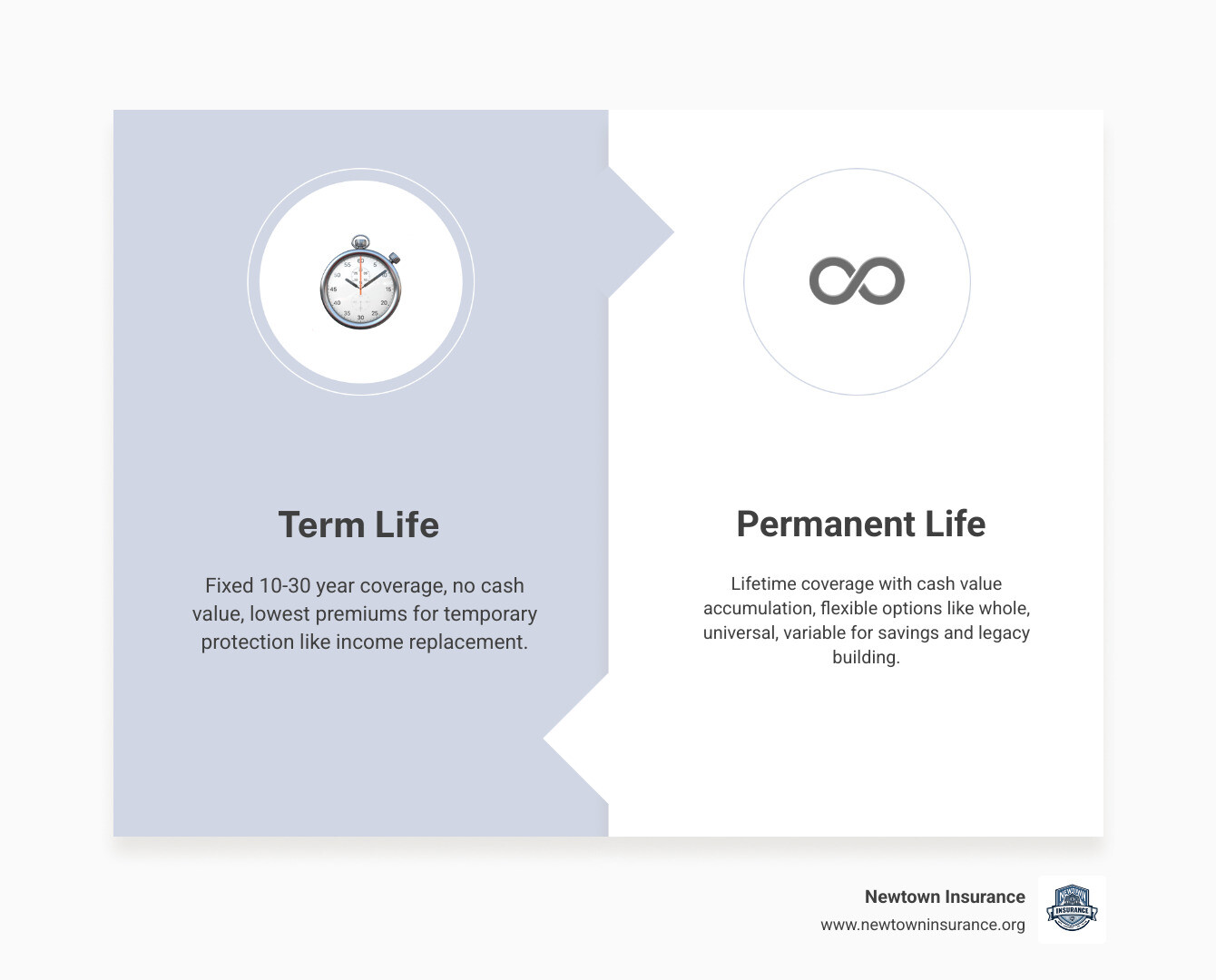 Infographic comparing term, whole, universal, variable, and final expense life insurance types and key features - life