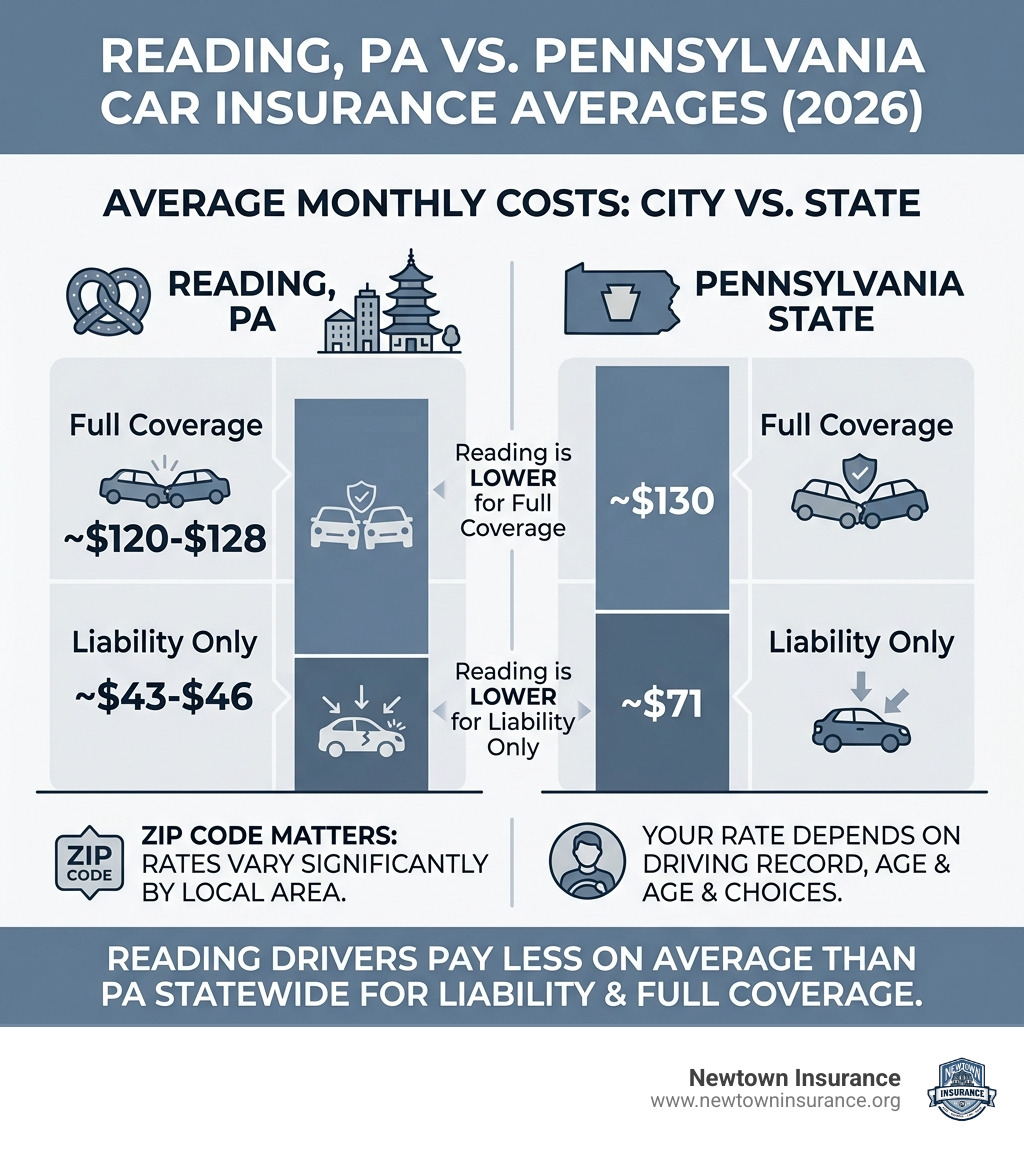 Reading PA car insurance cost averages vs Pennsylvania state averages infographic - Reading PA car insurance infographic Reading PA car insurance cost averages vs Pennsylvania state averages infographic - Reading PA car insurance infographic