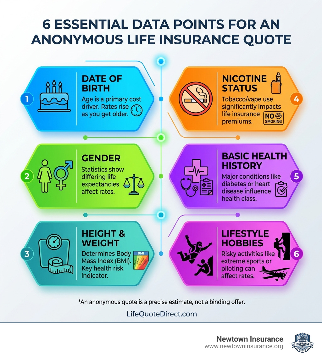 Graphic showing the 6 essential data points for an anonymous quote - life insurance quote no personal information
