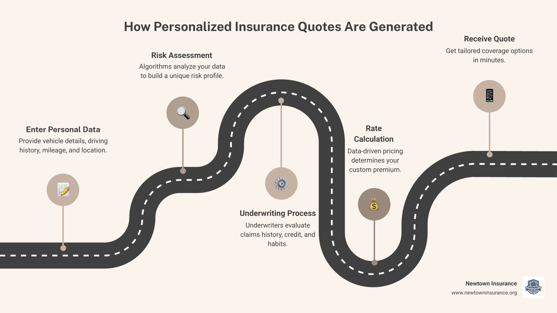 Step-by-step infographic: how personalized insurance quotes are generated from driver data to final price - personalized Step-by-step infographic: how personalized insurance quotes are generated from driver data to final price - personalized