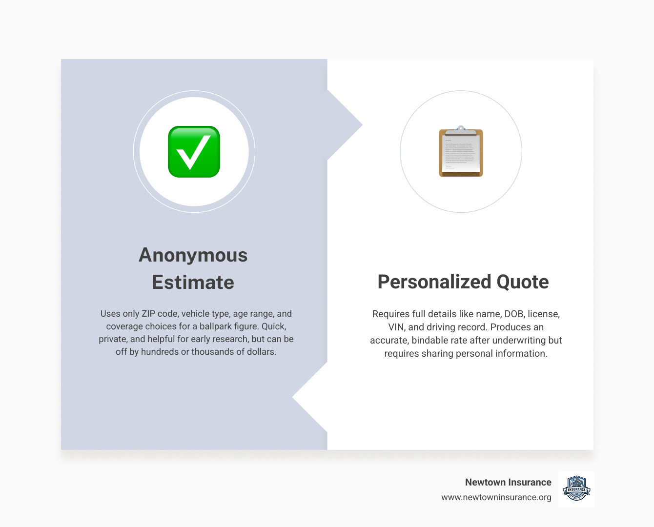 Anonymous estimate vs personalized quote: what each requires and how accurate each is infographic