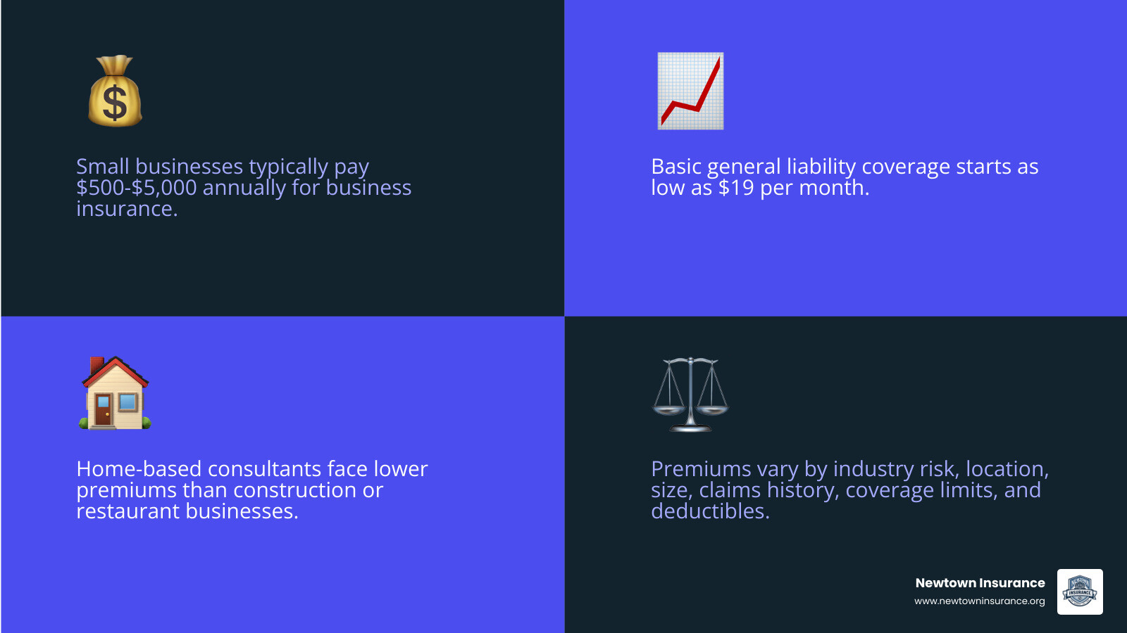 Infographic showing business insurance basics: cost ranges, coverage types, and key savings tips - affordable business Infographic showing business insurance basics: cost ranges, coverage types, and key savings tips - affordable business