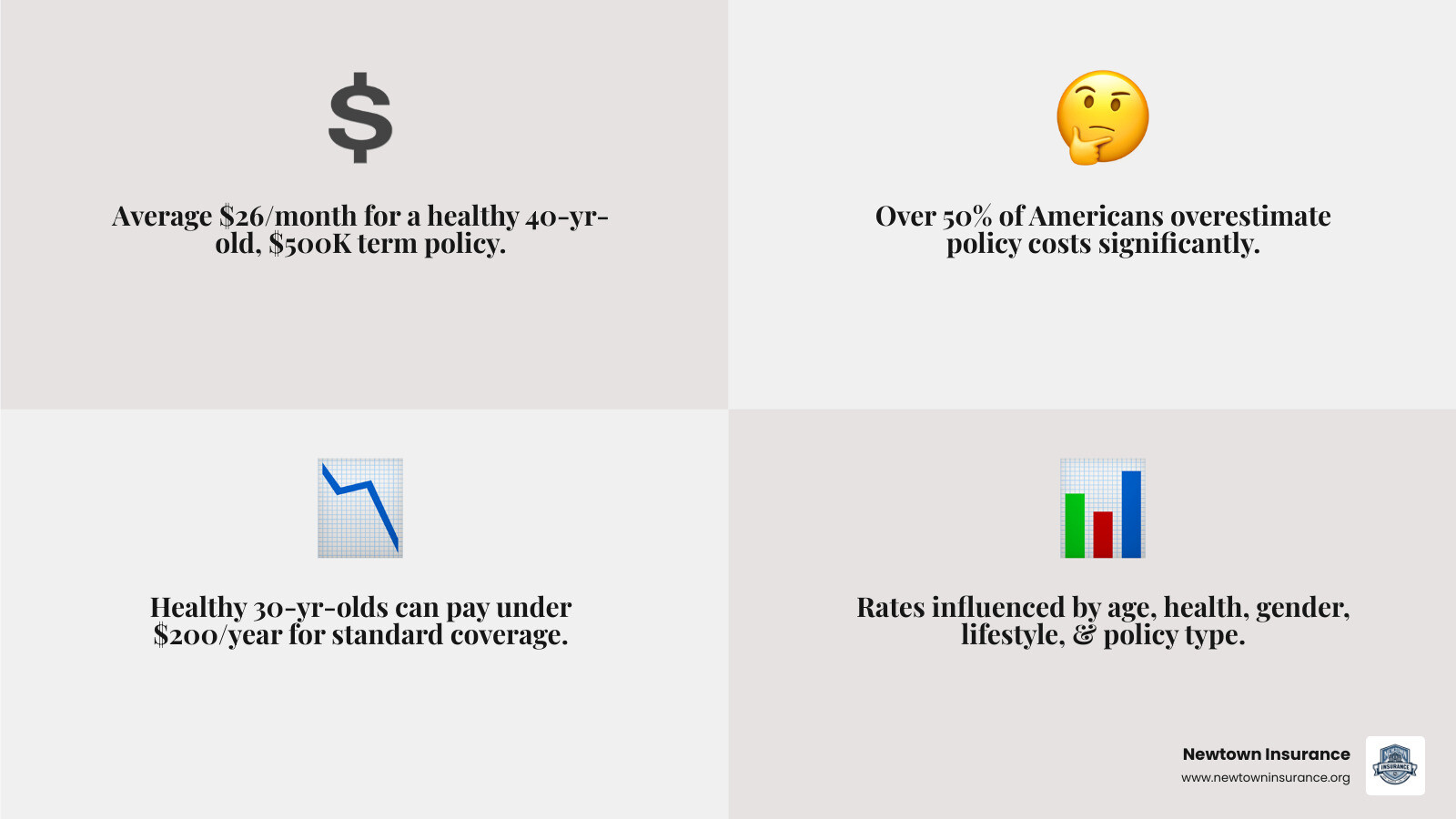 infographic showing average life insurance premium costs by age, gender, and policy type - Life insurance premium