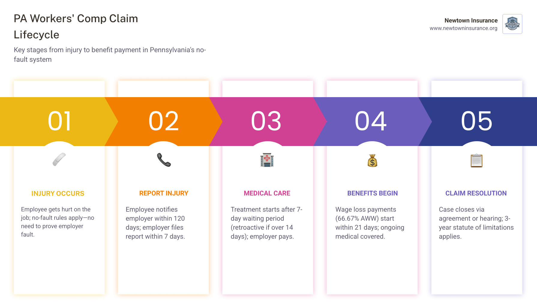 Pennsylvania workers' comp claim lifecycle infographic from injury report to benefit payment - Workers compensation Pennsylvania workers' comp claim lifecycle infographic from injury report to benefit payment - Workers compensation