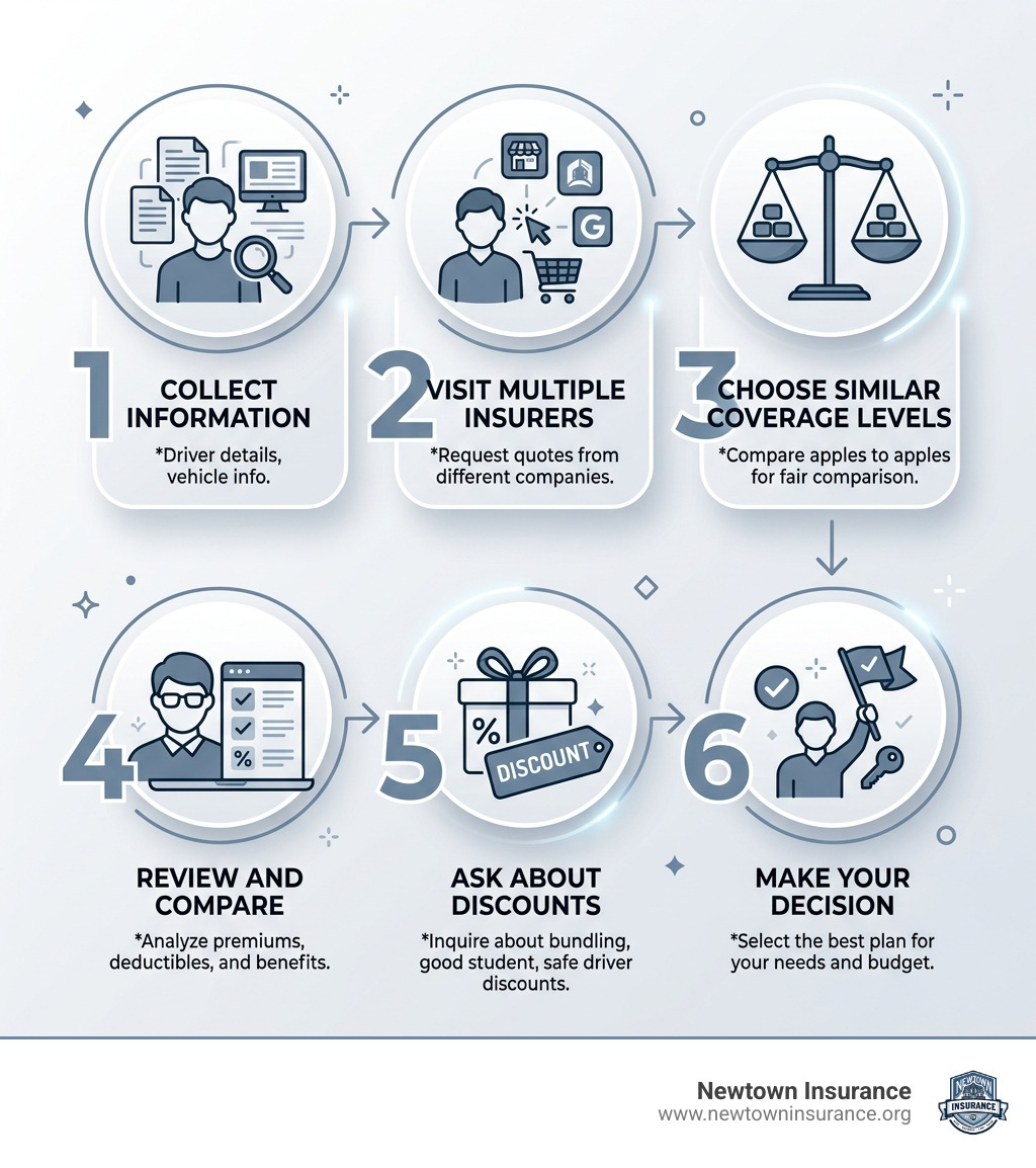 Infographic showing the auto insurance quote comparison process step by step - auto insurance quotes infographic Infographic showing the auto insurance quote comparison process step by step - auto insurance quotes infographic