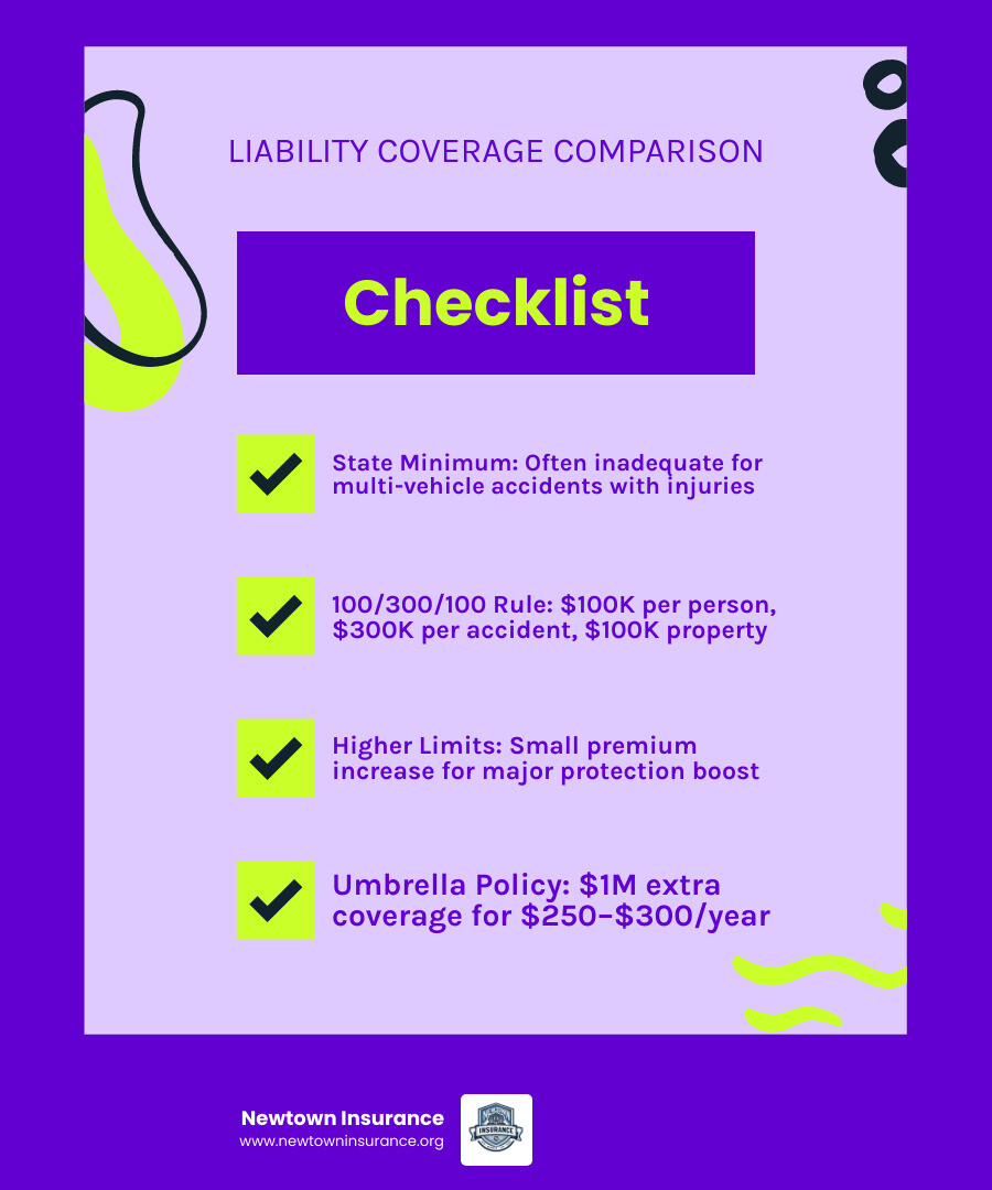 Comparison of state minimum liability vs recommended coverage limits - insurance savings tips infographic checklist-fun-neon