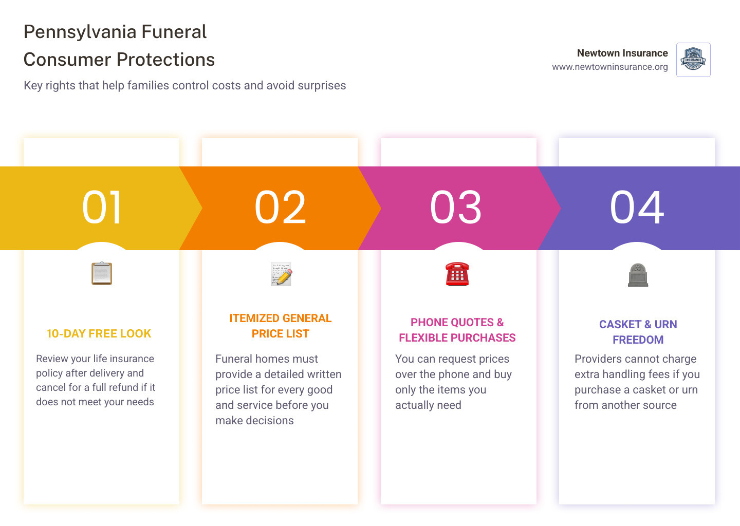 Pennsylvania funeral costs and consumer rights infographic infographic