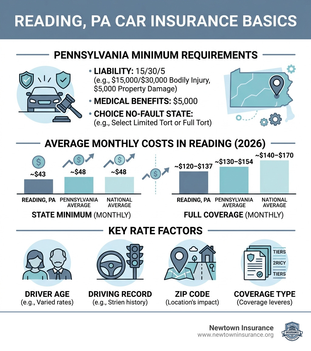 Reading PA car insurance basics infographic showing minimum requirements, average costs, and key rate factors - car