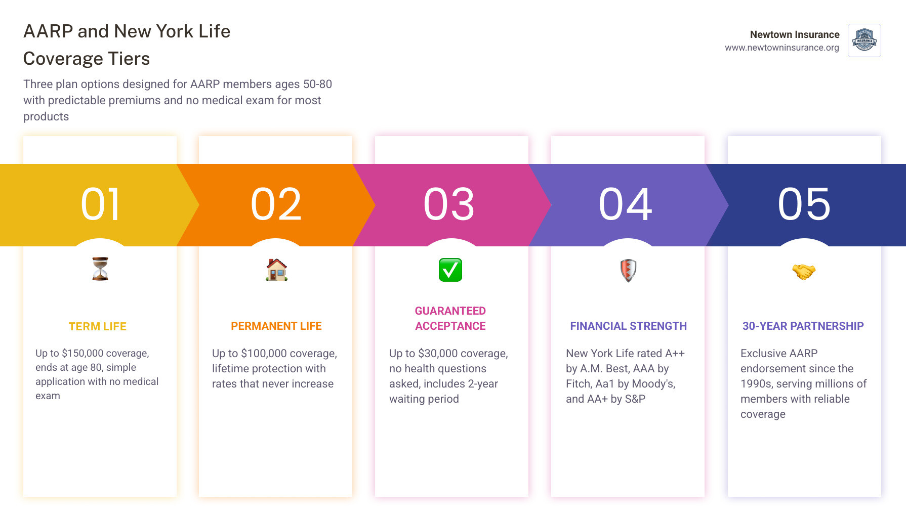 AARP and New York Life program structure showing three coverage tiers and key features infographic AARP and New York Life program structure showing three coverage tiers and key features infographic