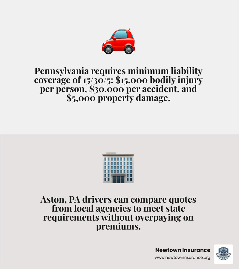 Infographic showing Pennsylvania minimum auto insurance requirements and top Aston PA insurance agencies - car insurance Infographic showing Pennsylvania minimum auto insurance requirements and top Aston PA insurance agencies - car insurance
