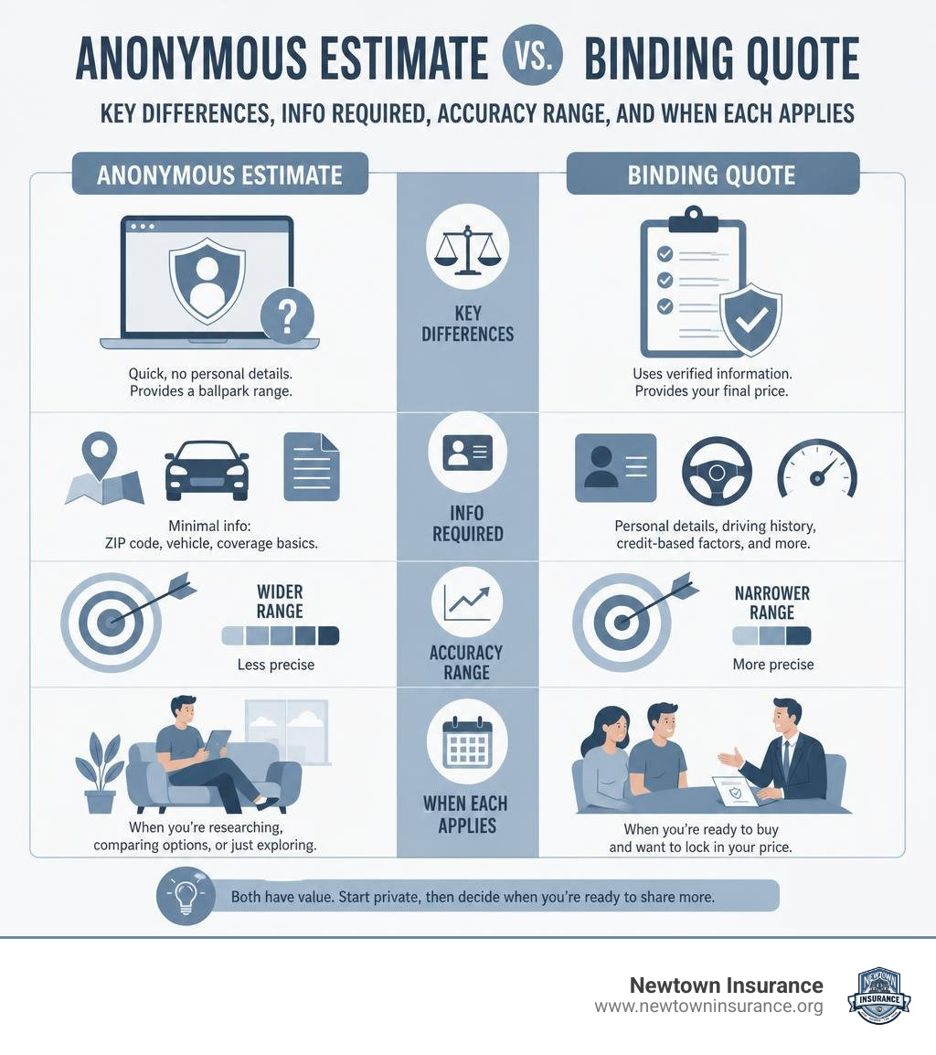 Anonymous estimate vs binding quote: key differences, info required, accuracy range, and when each applies infographic