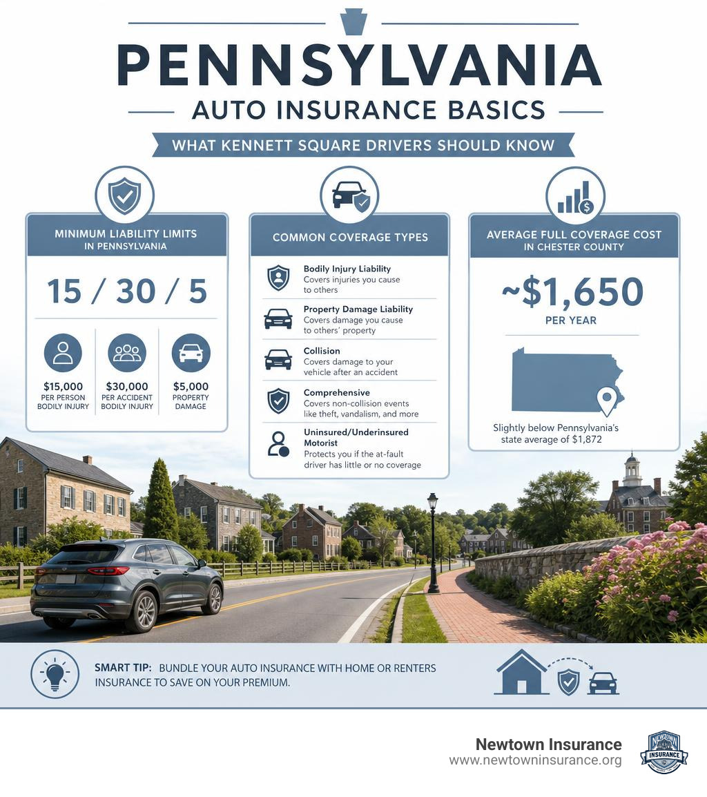 Pennsylvania auto insurance basics infographic: minimum limits, coverage types, average costs in Chester County infographic