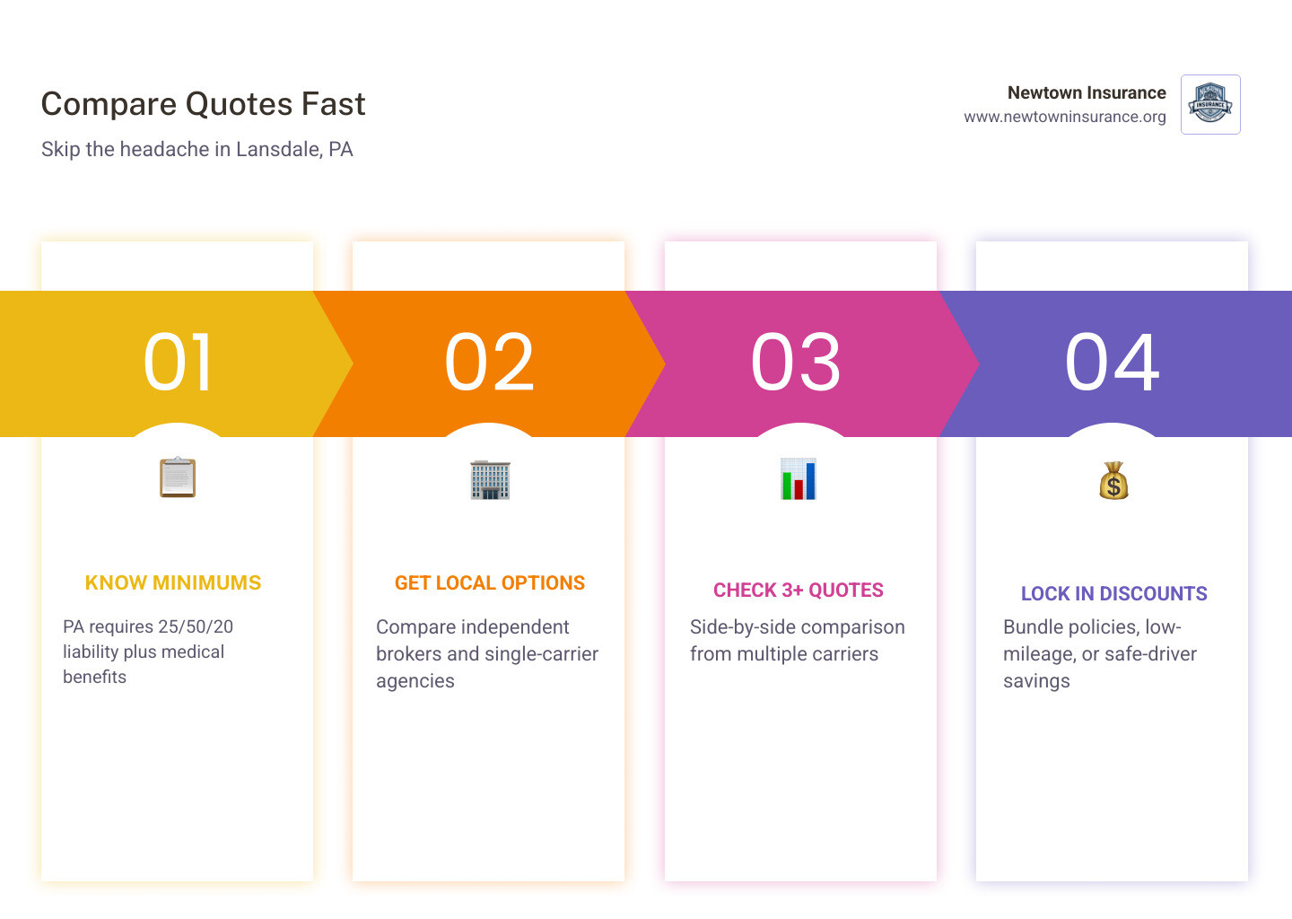 Infographic: How to compare car insurance quotes in Lansdale PA step by step infographic Infographic: How to compare car insurance quotes in Lansdale PA step by step infographic