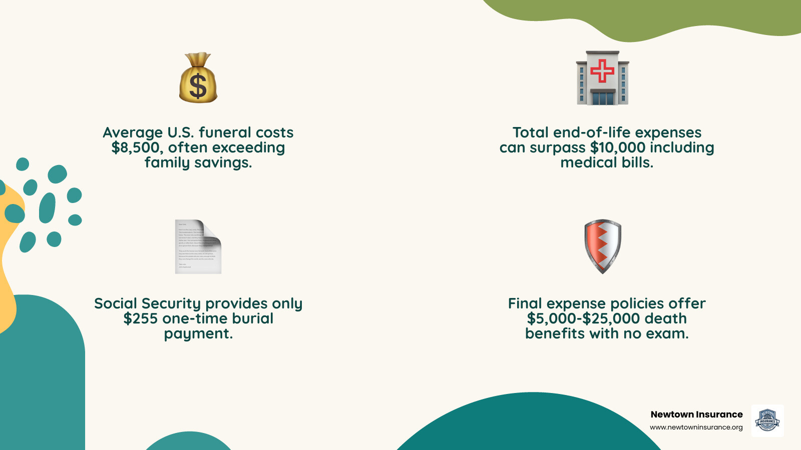 Burial insurance process infographic showing policy types, coverage amounts, premiums by age, and payout flow - Newtown