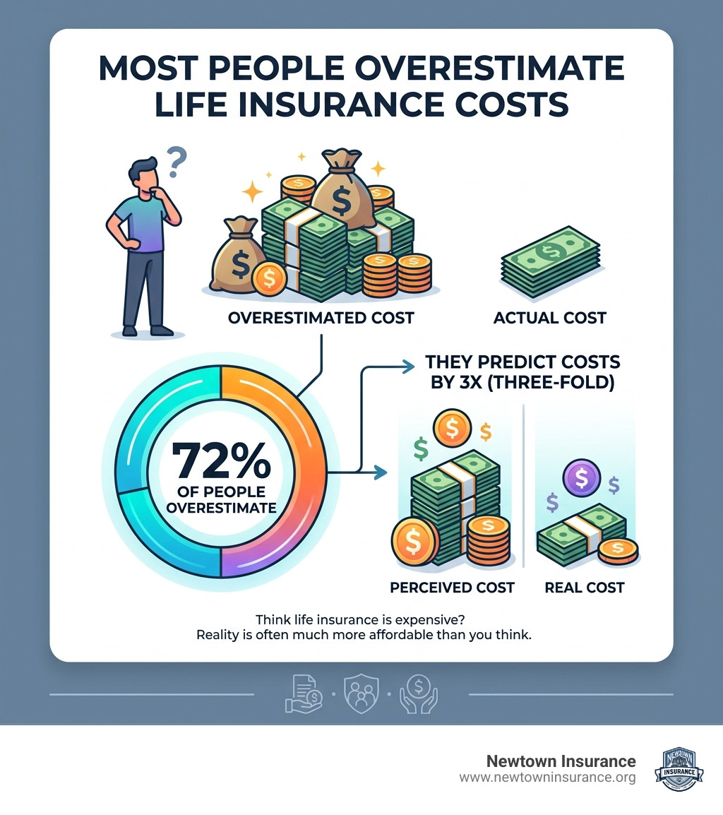 Infographic showing that 72% of people overestimate life insurance costs by three-fold infographic