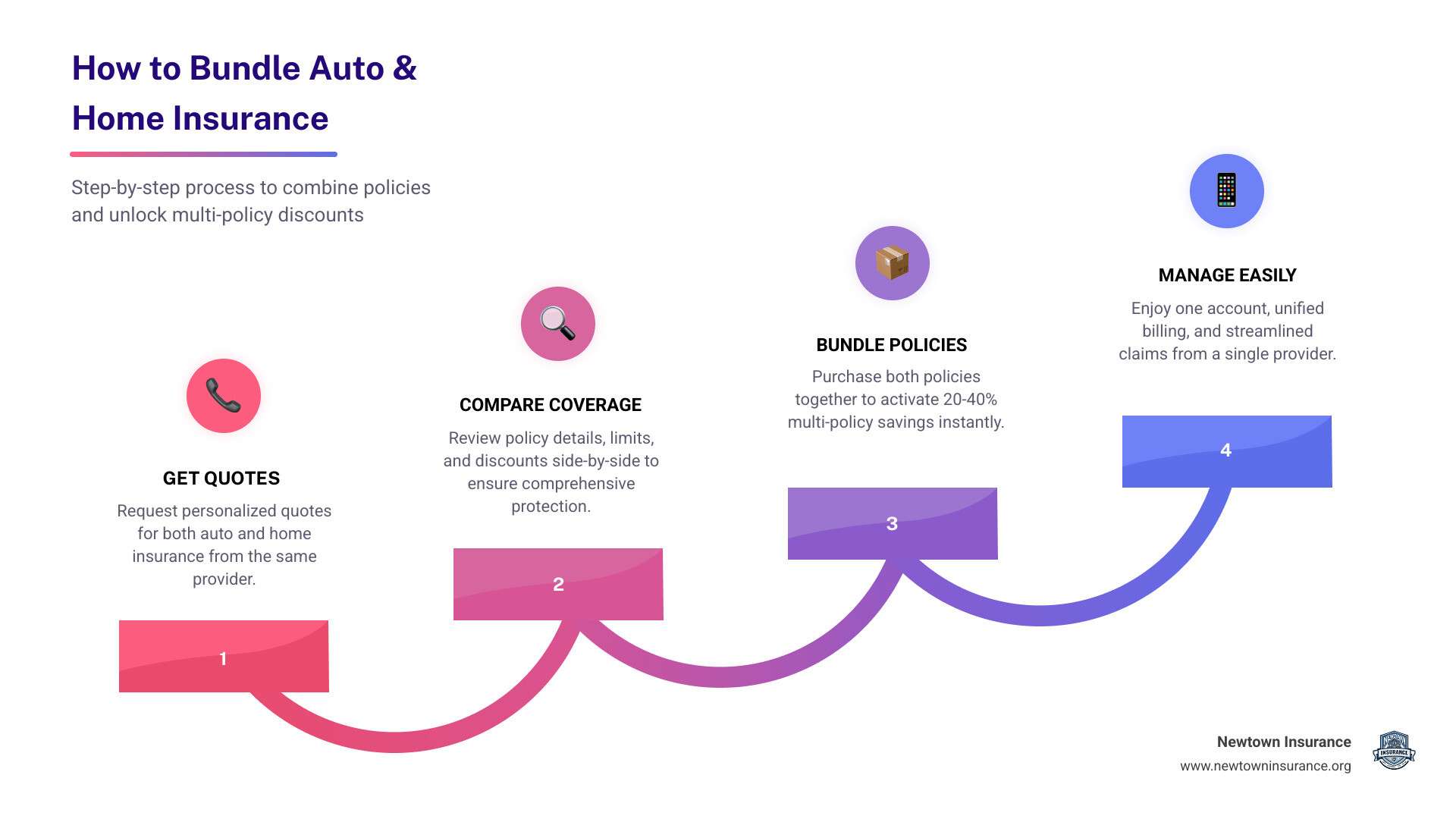Step-by-step infographic showing how to bundle auto and home insurance policies for maximum savings - auto and home bundle