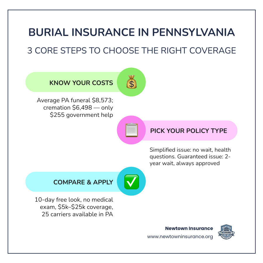 Burial insurance Pennsylvania comparison infographic: plan types, costs, waiting periods, and eligibility overview