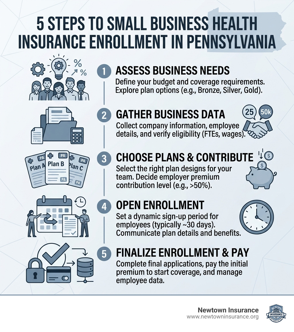 Infographic showing the 5 steps of the small business health insurance enrollment process - pennsylvania small business Infographic showing the 5 steps of the small business health insurance enrollment process - pennsylvania small business