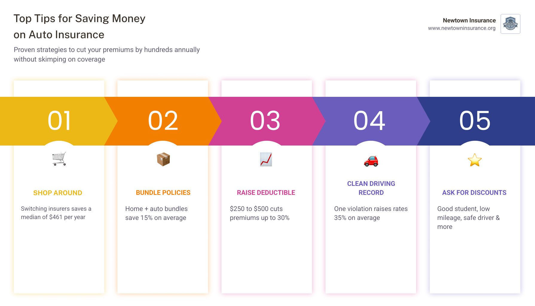 Infographic: Top tips for saving money on auto insurance with key stats and savings actions - tips for saving money on