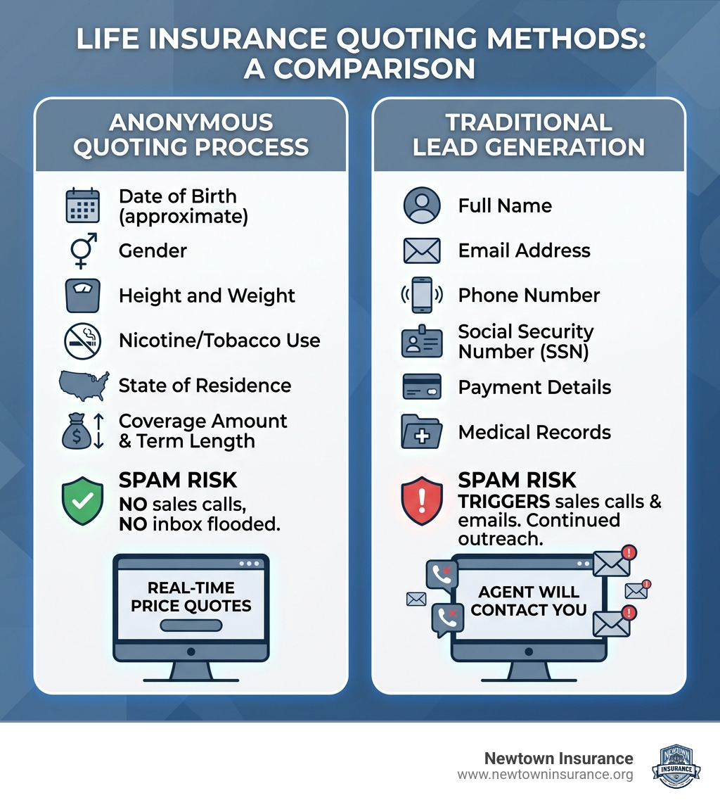 Infographic comparing anonymous life insurance quoting process vs. traditional lead generation with data points required and